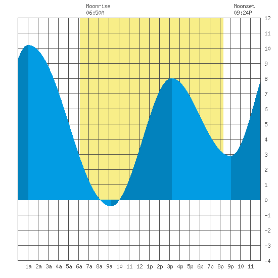 Gold Street Bridge tide chart for Friday, July 29, 2022