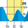 Gold Street Bridge tide chart for Friday, July 29, 2022