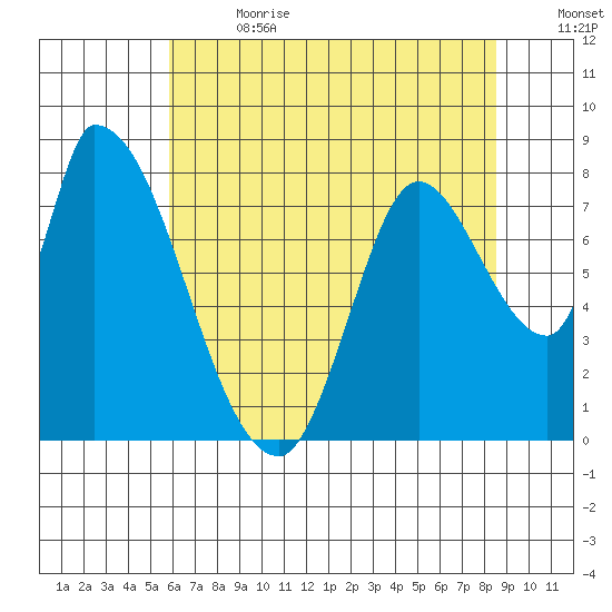 Gold Street Bridge tide chart for Saturday, July 2, 2022