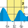 Gold Street Bridge tide chart for Saturday, July 2, 2022