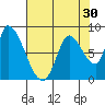 Gold Street Bridge tide chart for Saturday, July 30, 2022