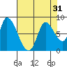 Gold Street Bridge tide chart for Sunday, July 31, 2022