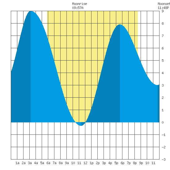 Gold Street Bridge tide chart for Sunday, July 3, 2022