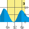 Gold Street Bridge tide chart for Sunday, July 3, 2022