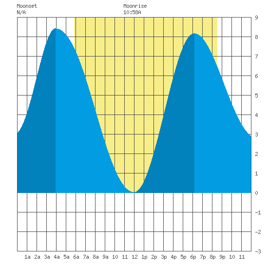 Gold Street Bridge tide chart for Monday, July 4, 2022