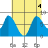 Gold Street Bridge tide chart for Monday, July 4, 2022