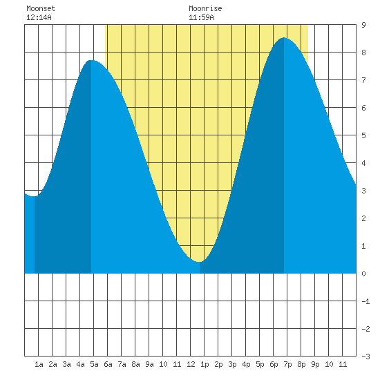 Gold Street Bridge tide chart for Tuesday, July 5, 2022