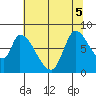 Gold Street Bridge tide chart for Tuesday, July 5, 2022