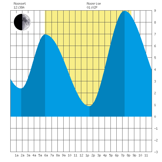 Gold Street Bridge tide chart for Wednesday, July 6, 2022