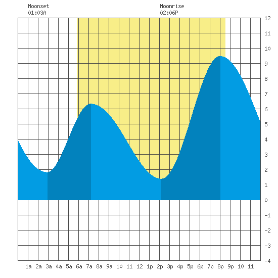 Gold Street Bridge tide chart for Thursday, July 7, 2022