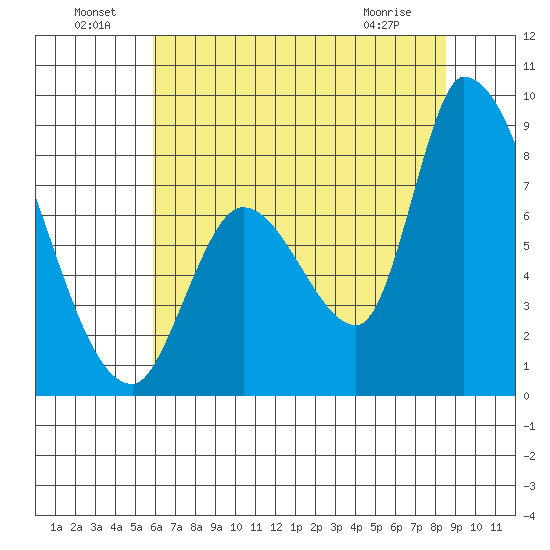 Gold Street Bridge tide chart for Saturday, July 9, 2022