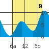 Gold Street Bridge tide chart for Saturday, July 9, 2022