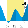 Gold Street Bridge tide chart for Wednesday, August 10, 2022