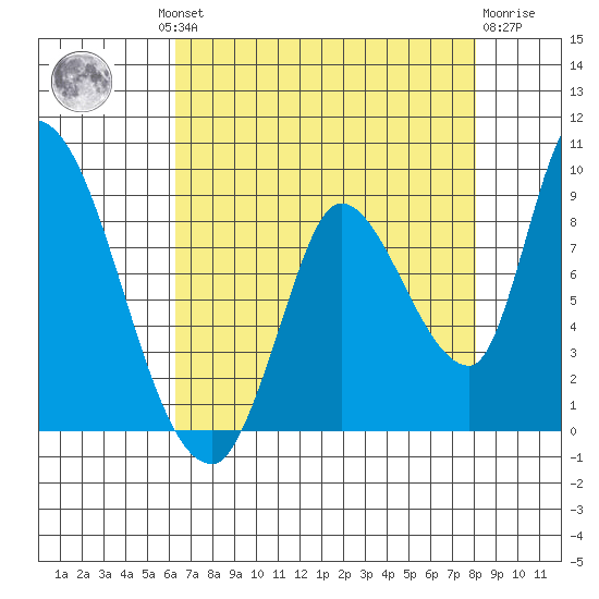 Gold Street Bridge tide chart for Thursday, August 11, 2022