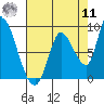 Gold Street Bridge tide chart for Thursday, August 11, 2022