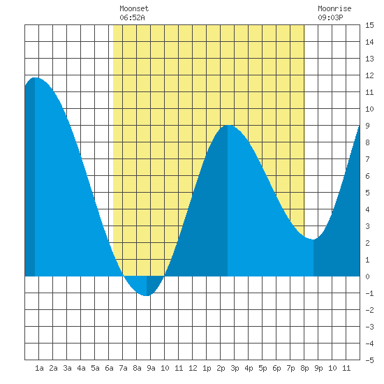 Gold Street Bridge tide chart for Friday, August 12, 2022