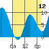 Gold Street Bridge tide chart for Friday, August 12, 2022