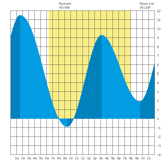 Gold Street Bridge tide chart for Saturday, August 13, 2022