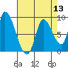 Gold Street Bridge tide chart for Saturday, August 13, 2022