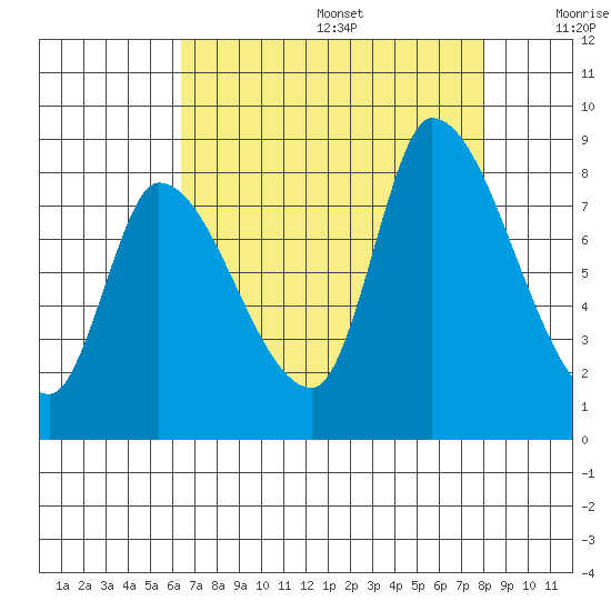 Gold Street Bridge tide chart for Wednesday, August 17, 2022