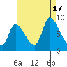 Gold Street Bridge tide chart for Wednesday, August 17, 2022