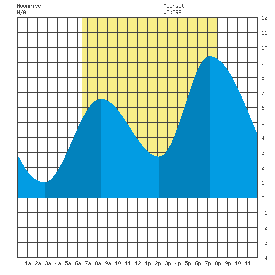 Gold Street Bridge tide chart for Friday, August 19, 2022