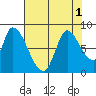 Gold Street Bridge tide chart for Monday, August 1, 2022