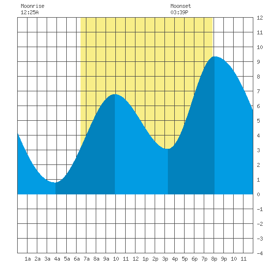 Gold Street Bridge tide chart for Saturday, August 20, 2022