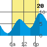 Gold Street Bridge tide chart for Saturday, August 20, 2022