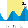 Gold Street Bridge tide chart for Sunday, August 21, 2022