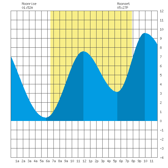 Gold Street Bridge tide chart for Monday, August 22, 2022
