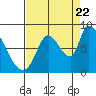Gold Street Bridge tide chart for Monday, August 22, 2022