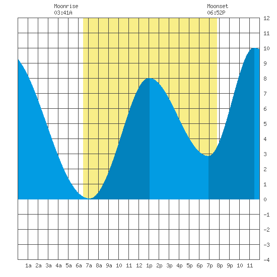 Gold Street Bridge tide chart for Wednesday, August 24, 2022