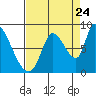 Gold Street Bridge tide chart for Wednesday, August 24, 2022