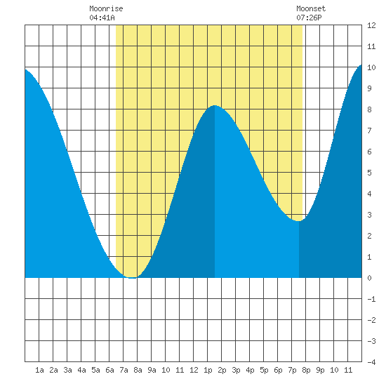 Gold Street Bridge tide chart for Thursday, August 25, 2022