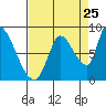 Gold Street Bridge tide chart for Thursday, August 25, 2022