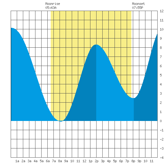 Gold Street Bridge tide chart for Friday, August 26, 2022