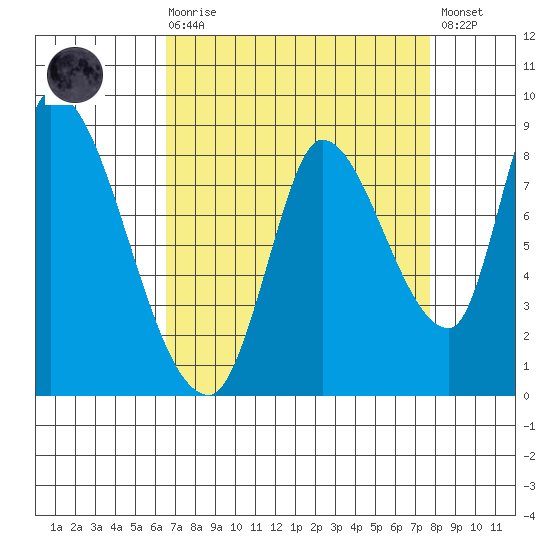 Gold Street Bridge tide chart for Saturday, August 27, 2022