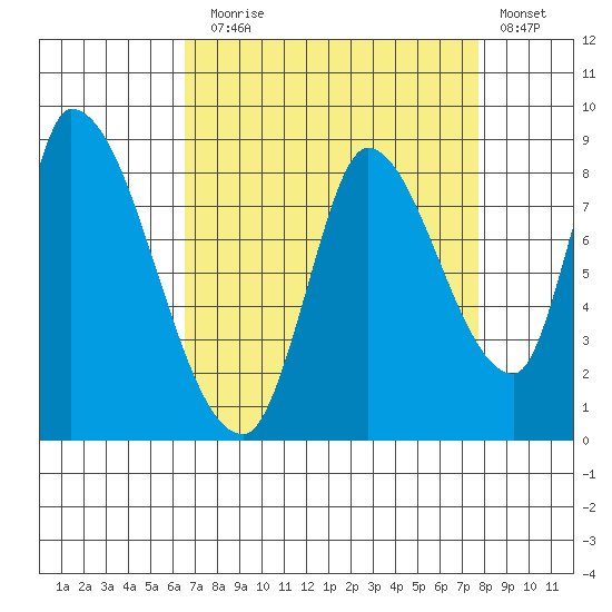 Gold Street Bridge tide chart for Sunday, August 28, 2022