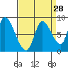Gold Street Bridge tide chart for Sunday, August 28, 2022