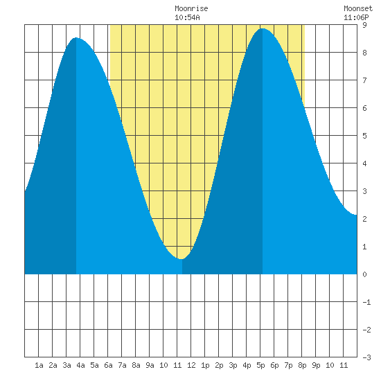 Gold Street Bridge tide chart for Tuesday, August 2, 2022