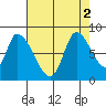 Gold Street Bridge tide chart for Tuesday, August 2, 2022