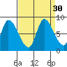 Gold Street Bridge tide chart for Tuesday, August 30, 2022
