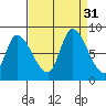 Gold Street Bridge tide chart for Wednesday, August 31, 2022