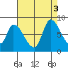 Gold Street Bridge tide chart for Wednesday, August 3, 2022