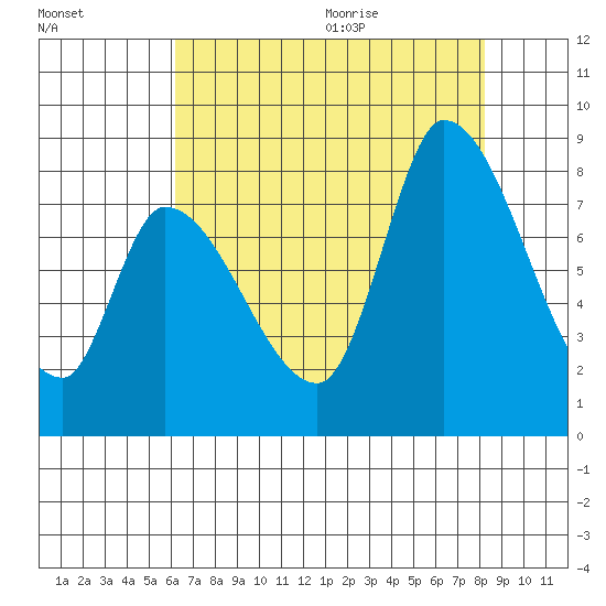Gold Street Bridge tide chart for Thursday, August 4, 2022