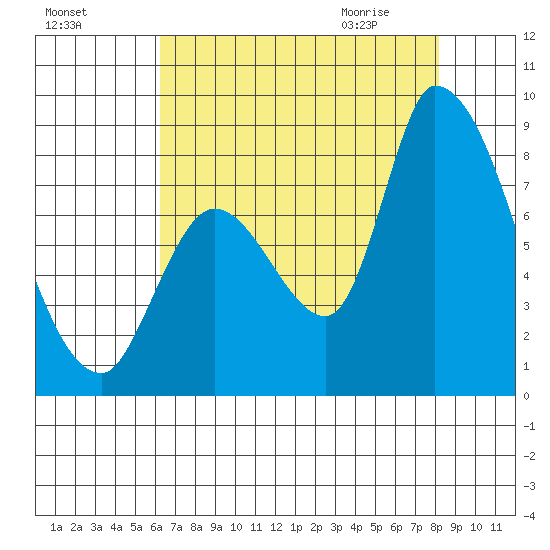 Gold Street Bridge tide chart for Saturday, August 6, 2022