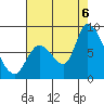 Gold Street Bridge tide chart for Saturday, August 6, 2022