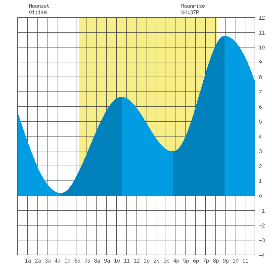 Gold Street Bridge tide chart for Sunday, August 7, 2022