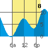 Gold Street Bridge tide chart for Monday, August 8, 2022